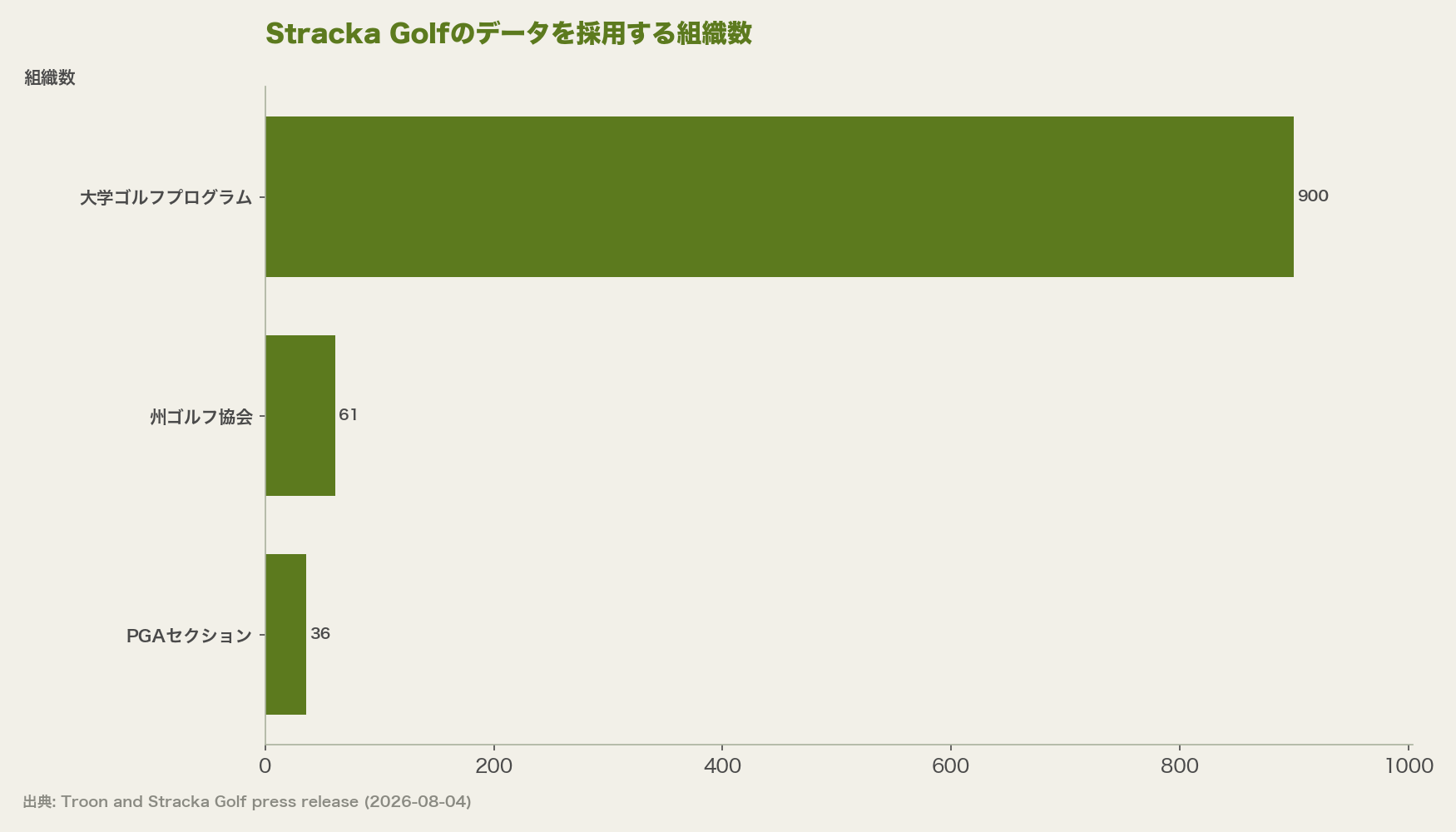Stracka Golfのデータを採用する組織数