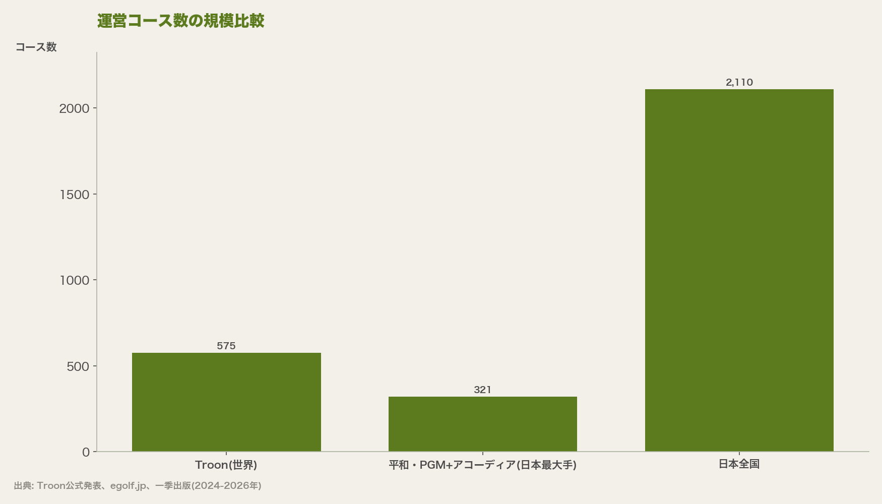 運営コース数の規模比較