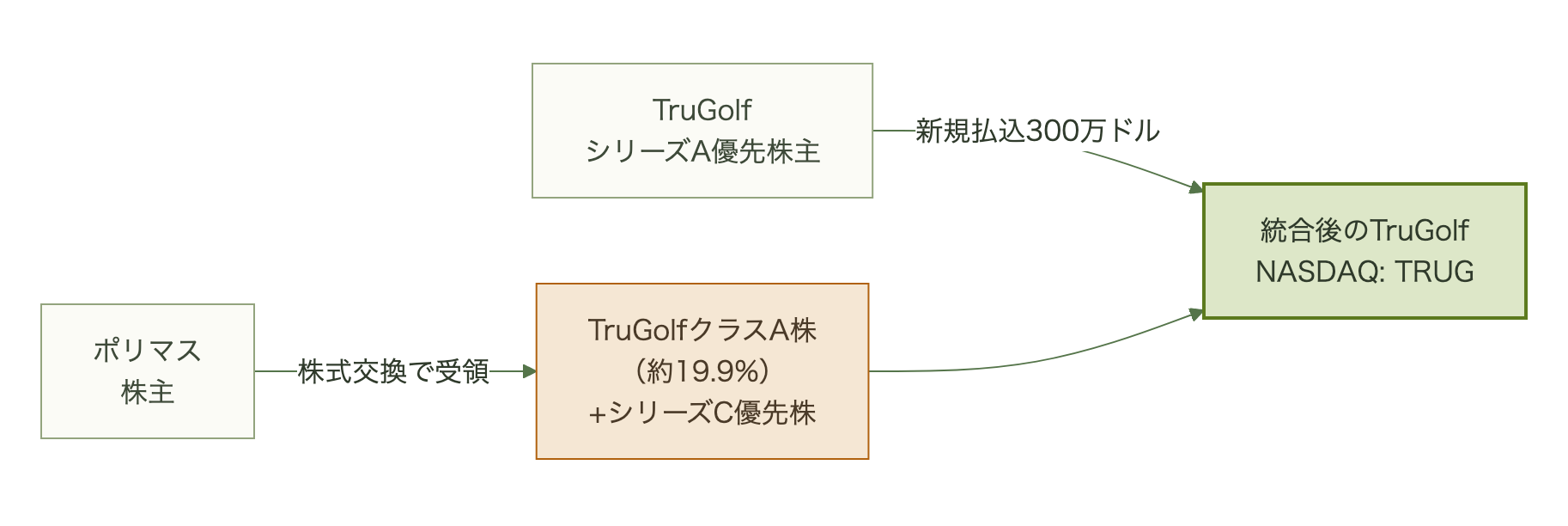ポリマス株主とTruGolfシリーズA優先株主が対価と払込を受け渡し、統合後のTruGolfに合流する図