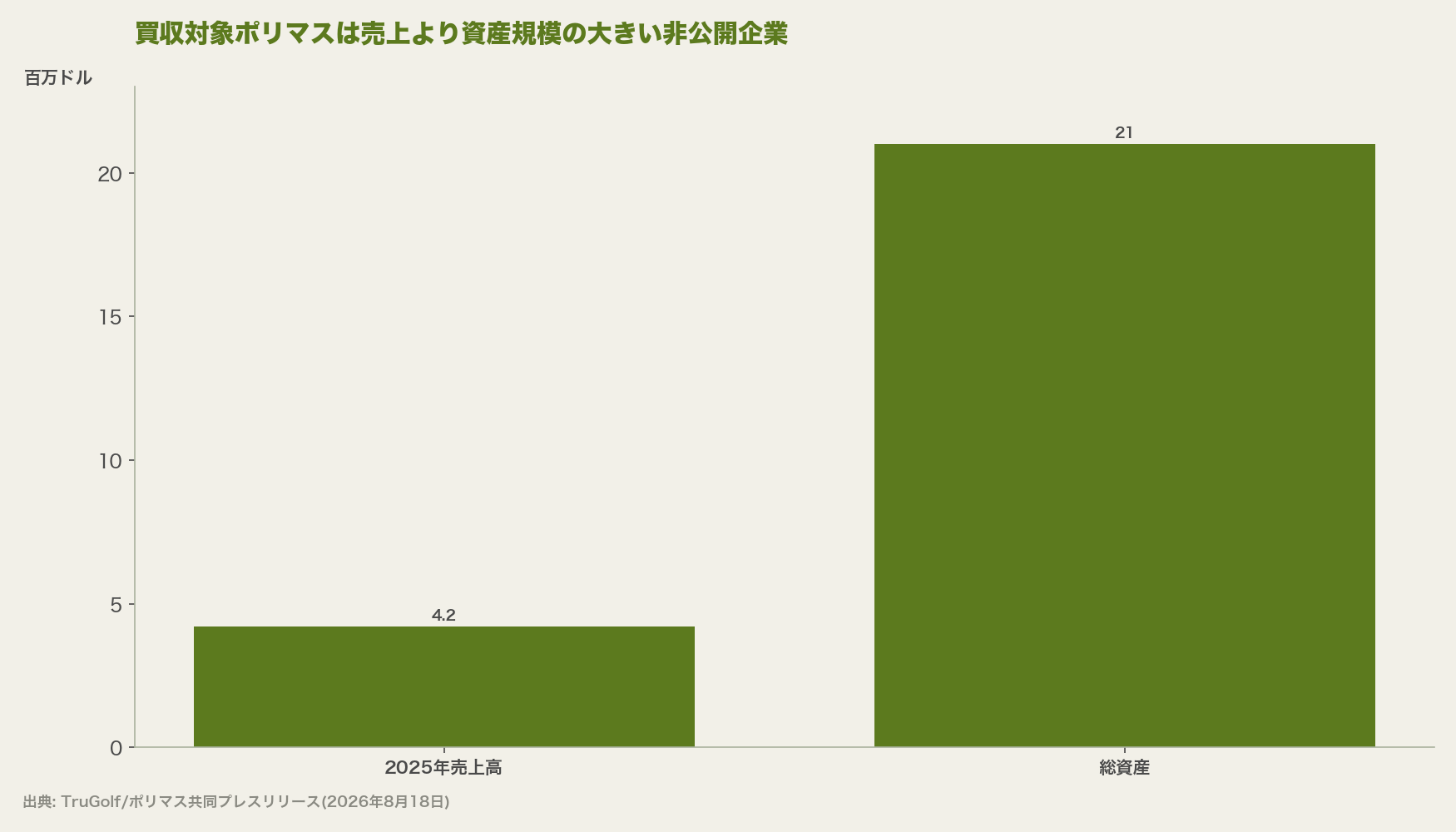 買収対象ポリマスは売上より資産規模の大きい非公開企業
