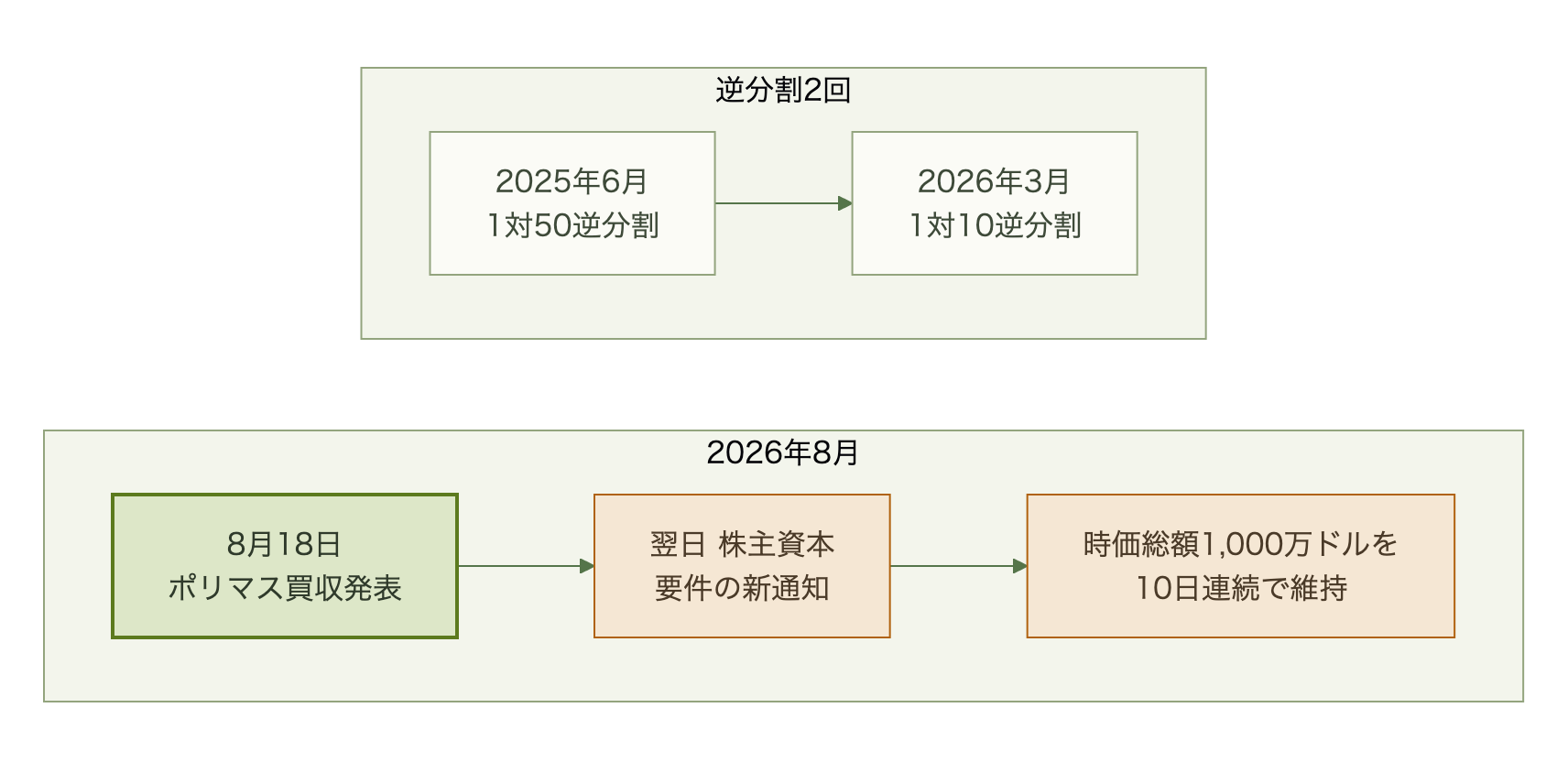 2025年6月の逆分割から2026年8月の買収発表までを時系列で示す図
