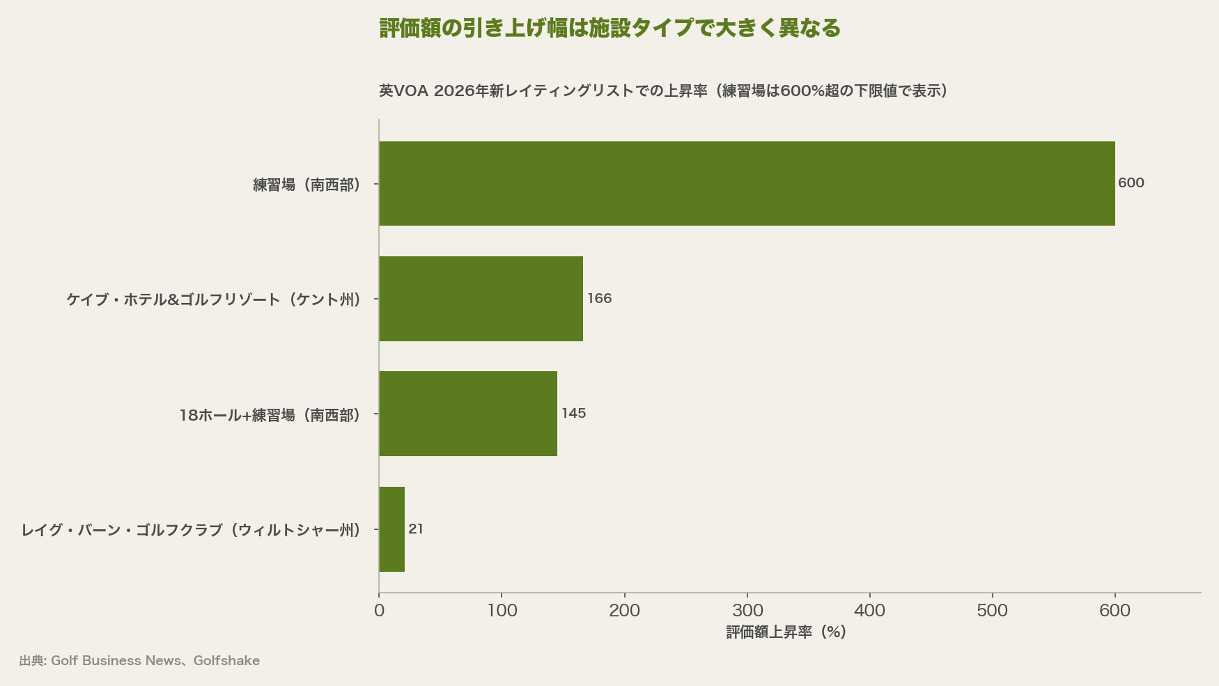 評価額の引き上げ幅は施設タイプで大きく異なる