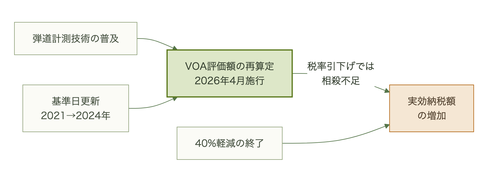 弾道計測技術の普及と評価基準日の更新がVOA評価額を押し上げ、軽減終了で実効負担がさらに増える流れ