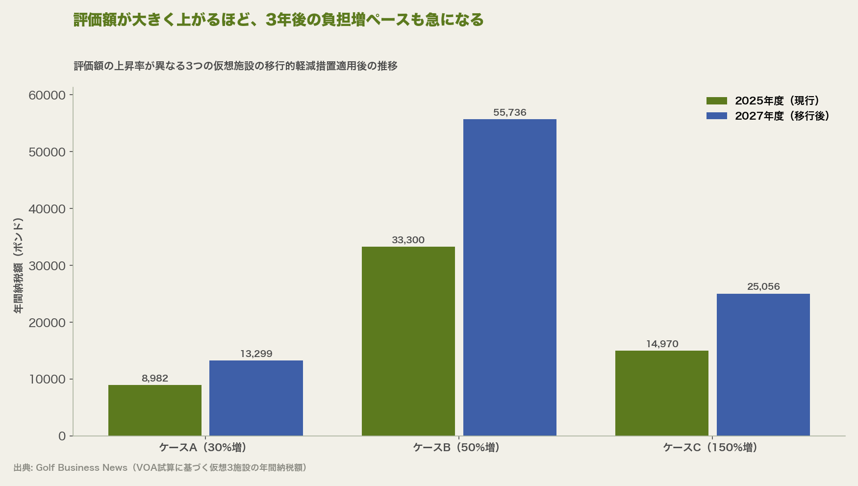 評価額が大きく上がるほど、3年後の負担増ペースも急になる