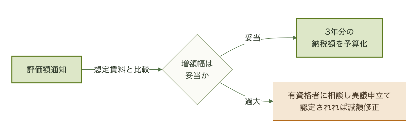評価額通知を受け取ったクラブが妥当性を判断し、必要なら資格保有アドバイザーを通じて異議申立てを行う流れ