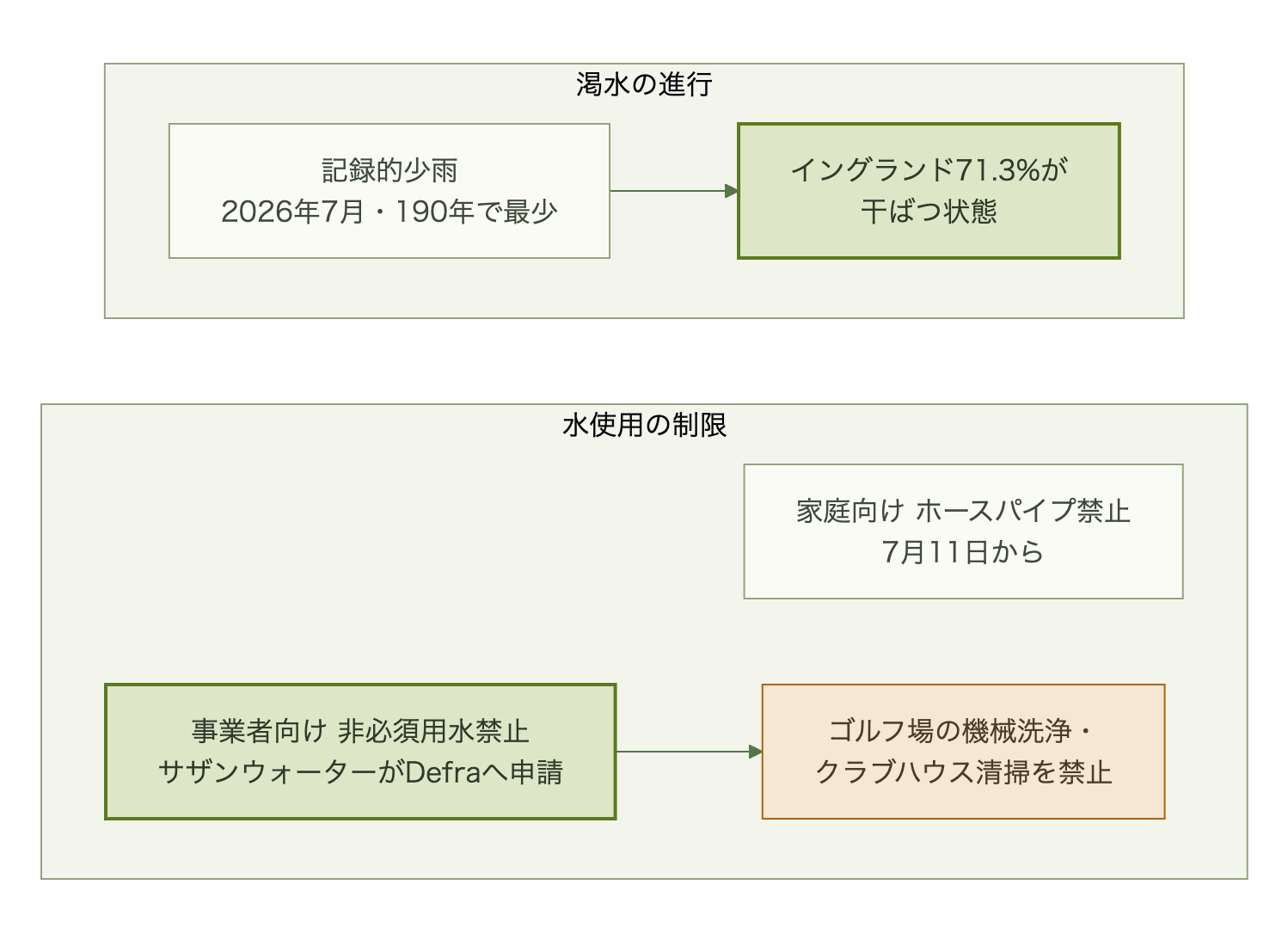2026年7月の記録的少雨からイングランド71.3%の干ばつ状態を経て非必須用水禁止の申請、ゴルフ場の機械洗浄・清掃制限に至る流れ図