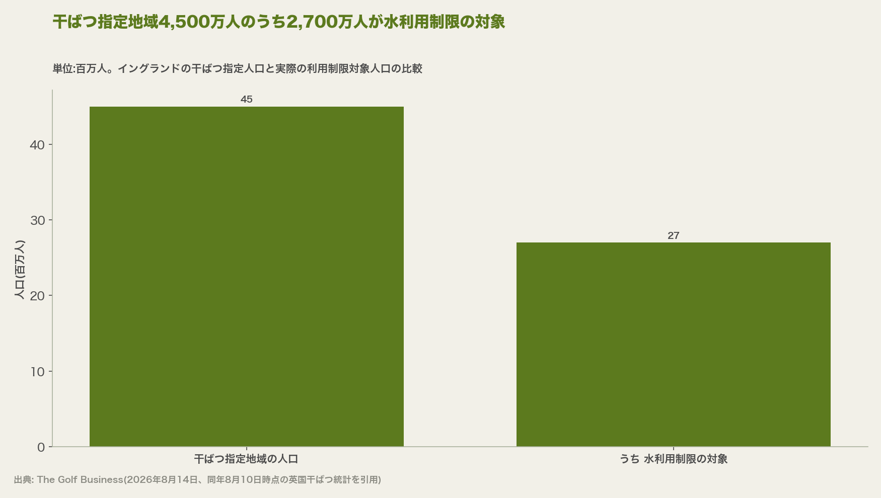 干ばつ指定地域4,500万人のうち2,700万人が水利用制限の対象