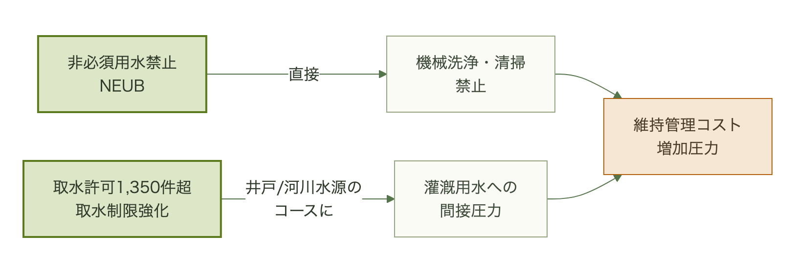非必須用水禁止による直接の機械洗浄・清掃禁止と、取水許可の制限強化による間接的な灌漑圧力が、ともに維持管理コスト増につながる図