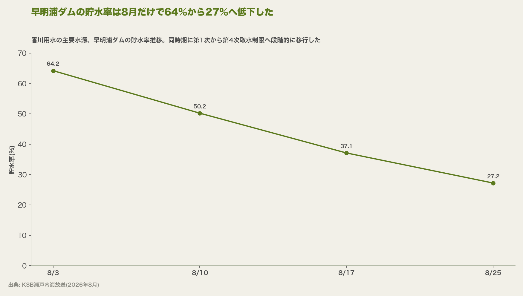 早明浦ダムの貯水率は8月だけで64%から27%へ低下した