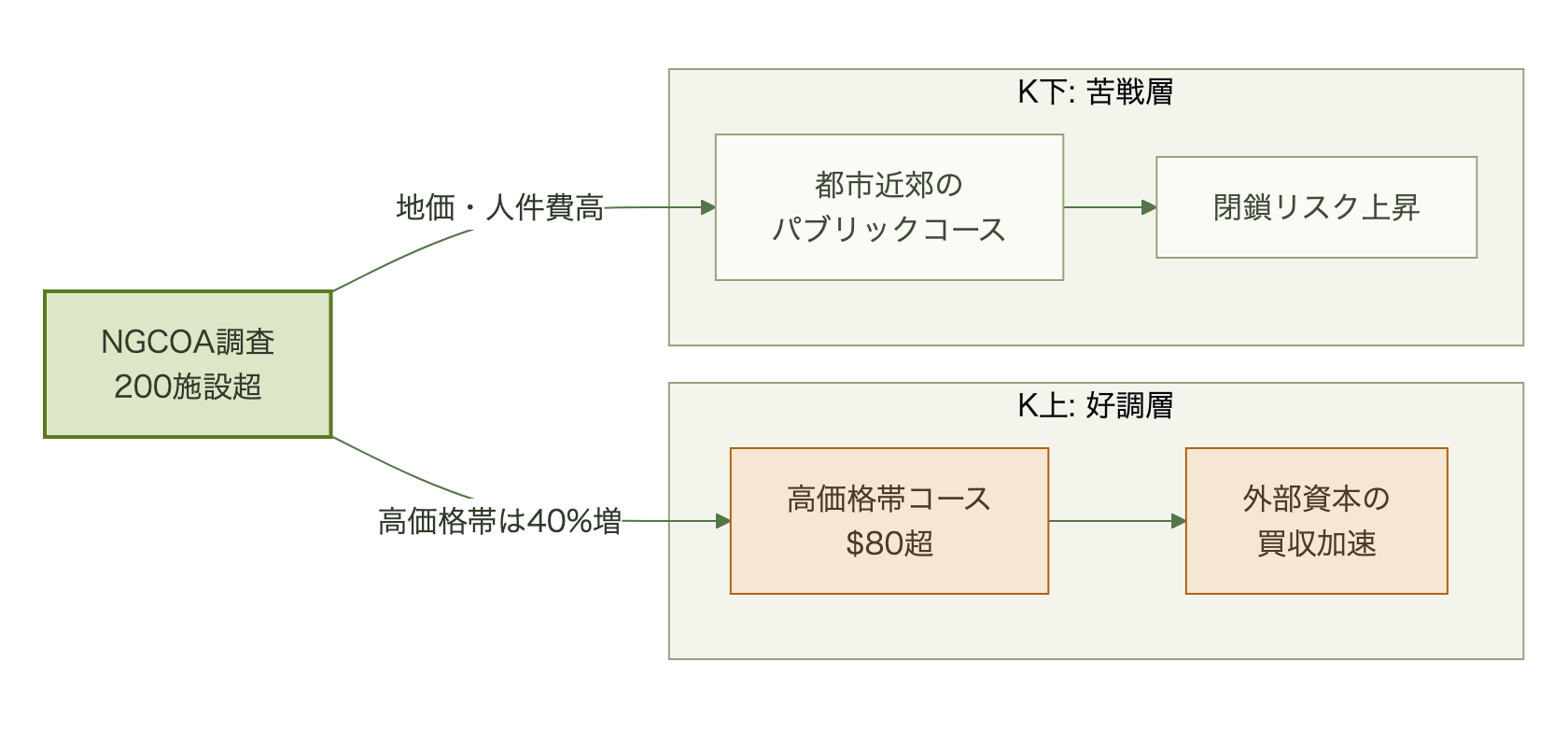 NGCOA調査を起点に、高価格帯コースの投資加速と都市近郊コースの淘汰リスクが分岐する様子を示すフロー図