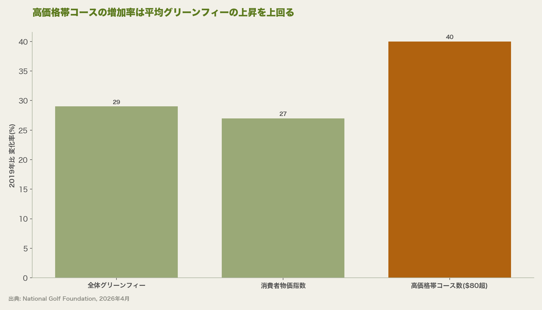 高価格帯コースの増加率は平均グリーンフィーの上昇を上回る