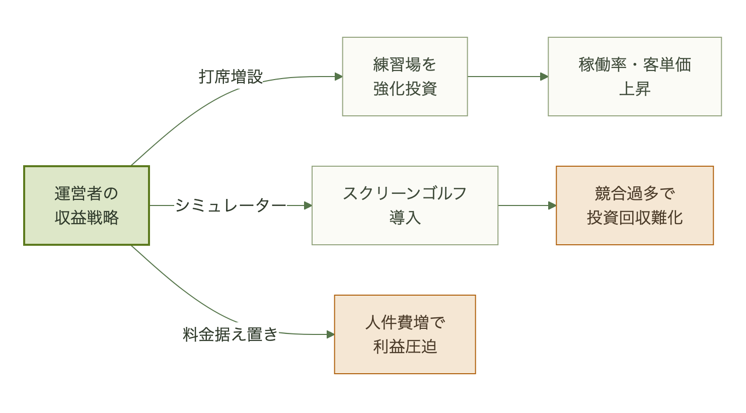 運営者の収益戦略が練習場強化とスクリーンゴルフ導入に分岐し、人件費増との綱引きになる様子を示すフロー図