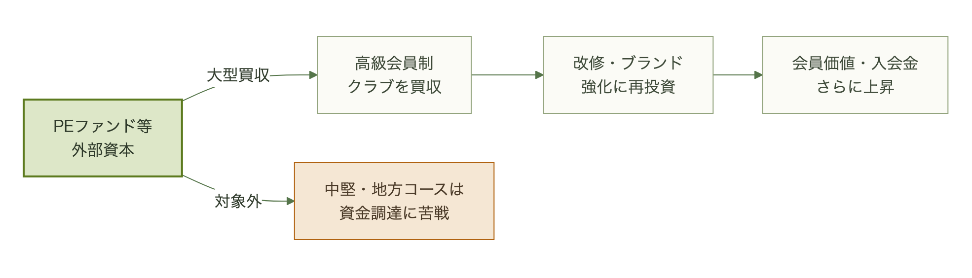 PEファンドなど外部資本が高級会員制クラブを買収し再投資する一方、中堅・地方コースは資金調達に苦戦する構図を示すフロー図