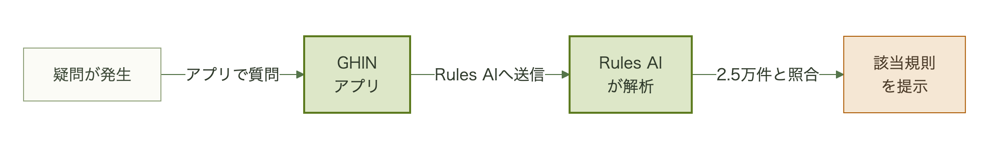 GHINアプリでの質問からRules AIが該当規則を提示するまでのフロー図