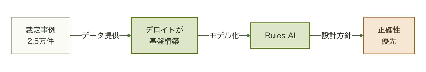 USGAの裁定事例をデロイトが基盤構築しRules AIモデルを正確性優先で設計する流れ