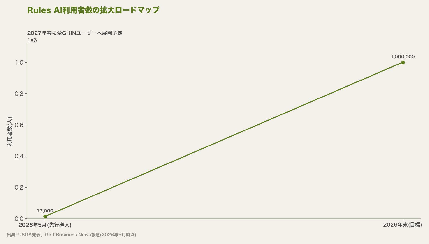 Rules AI利用者数の拡大ロードマップ