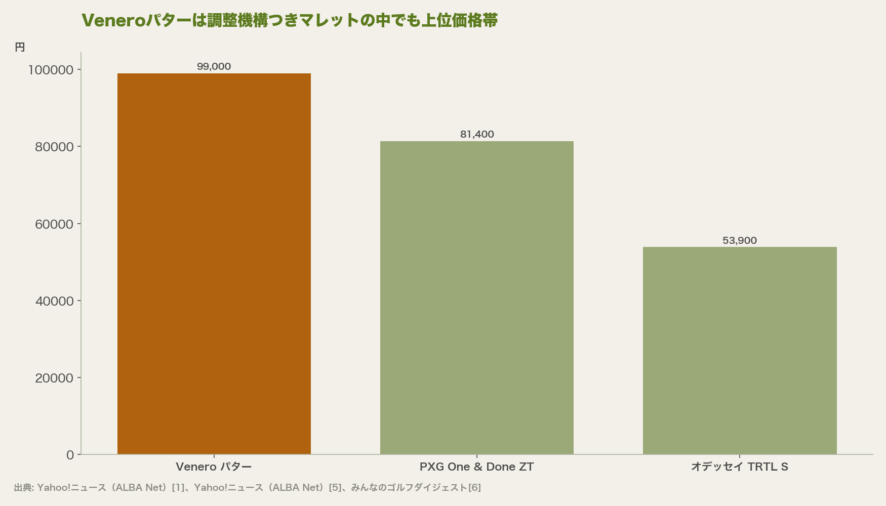 Veneroパターは調整機構つきマレットの中でも上位価格帯
