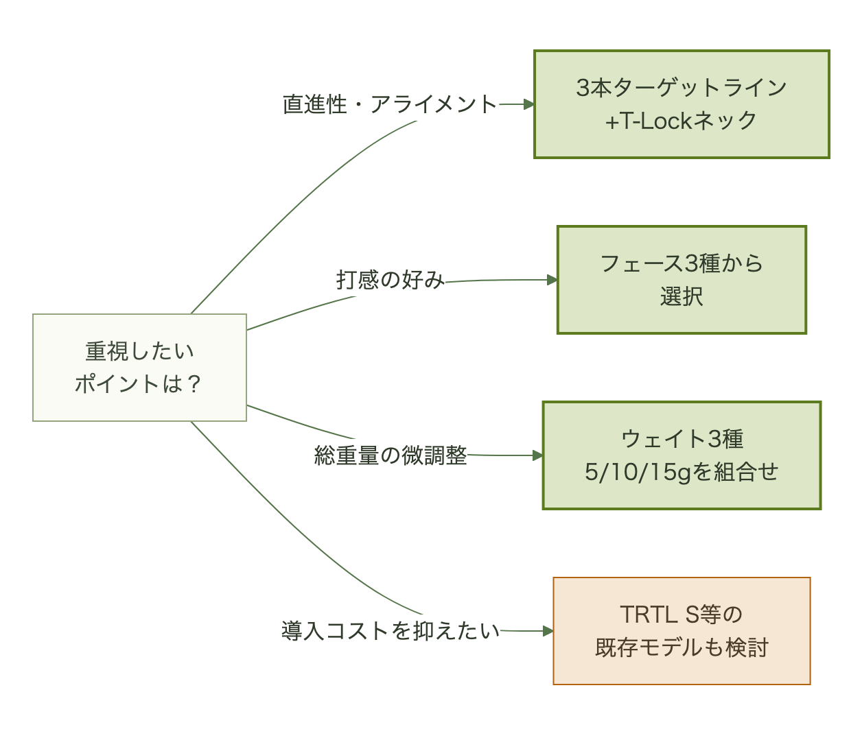 重視するポイント(直進性・打感・総重量の微調整・導入コスト)別にVeneroパターの構成要素と代替候補を示す判断フロー図