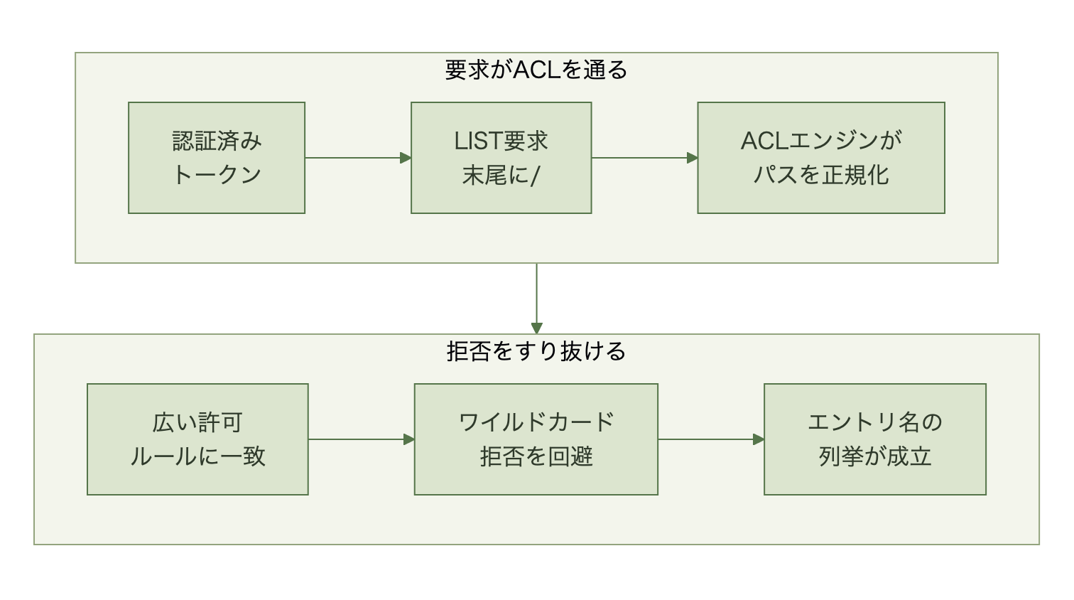 末尾スラッシュ付きLIST要求がACLエンジンのパス正規化を経て広い許可ルールに一致し、ワイルドカード拒否をすり抜けてエントリ名が列挙される流れ