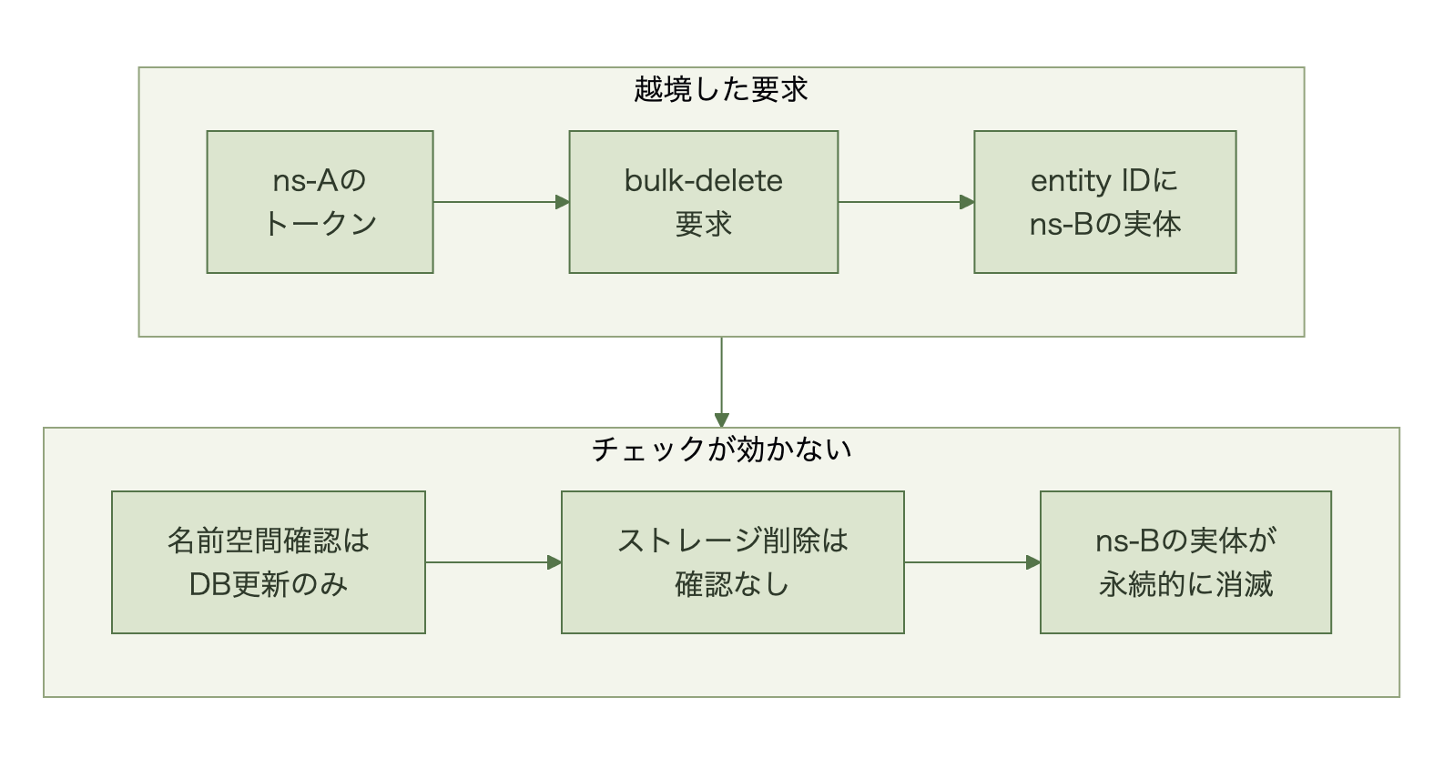 ある名前空間のトークンが他名前空間のentity IDを一括削除要求に含めると、ストレージ削除処理に名前空間チェックがないため実体データが永続的に削除される流れ