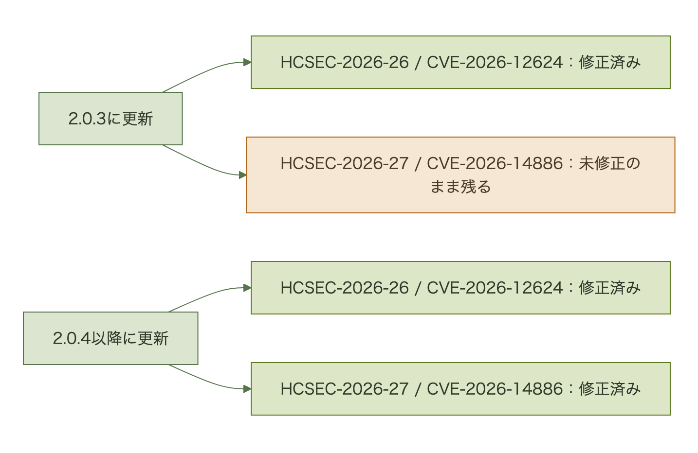2.0.3ではHCSEC-2026-26だけが修正され、HCSEC-2026-27は未修正のまま残る。両方が修正されるのは2.0.4以降であることを示す図