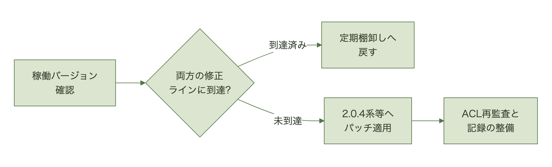 稼働バージョンを確認し両方の修正ラインに未到達なら該当バージョンへパッチ適用したうえで名前空間ごとのACL再監査と監査記録整備に進む判断フロー