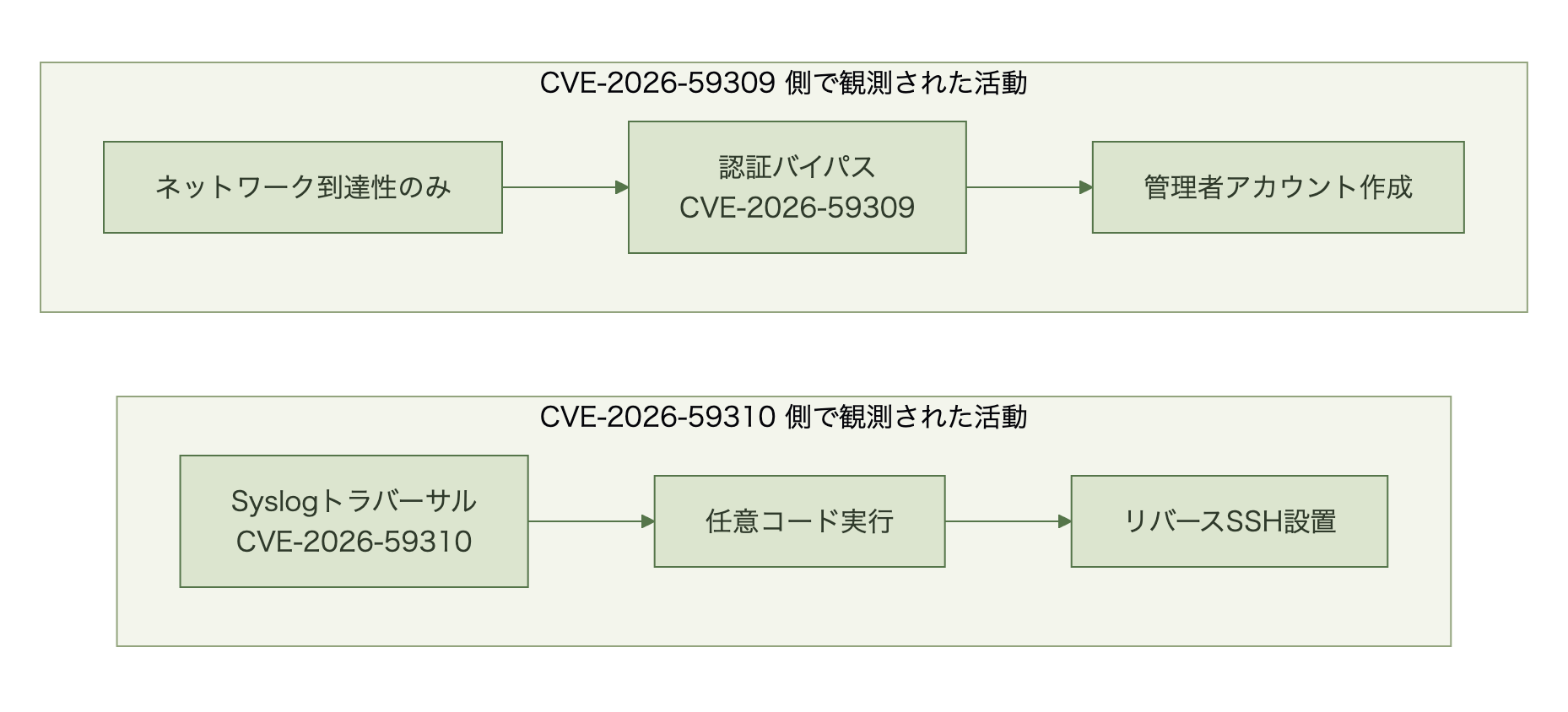 CVE-2026-59309による認証バイパスと管理者アカウント作成、CVE-2026-59310によるコード実行とリバースSSH設置を、別々の活動として並べた図