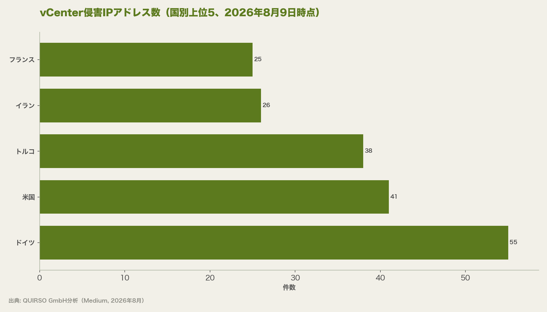 vCenter侵害IPアドレス数（国別上位5、2026年8月9日時点）