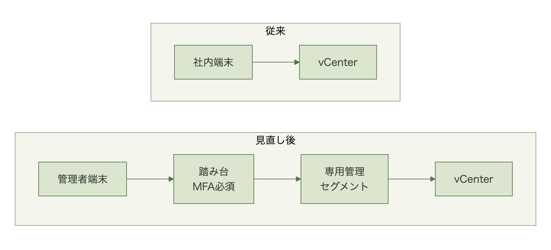 図表