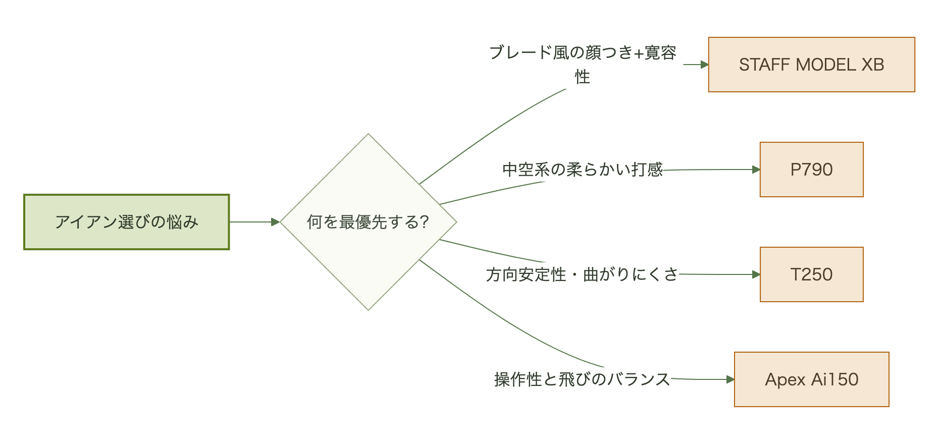 アイアン選びで最優先する条件別にSTAFF MODEL XB・P790・T250・Apex Ai150を選び分ける判断フロー図