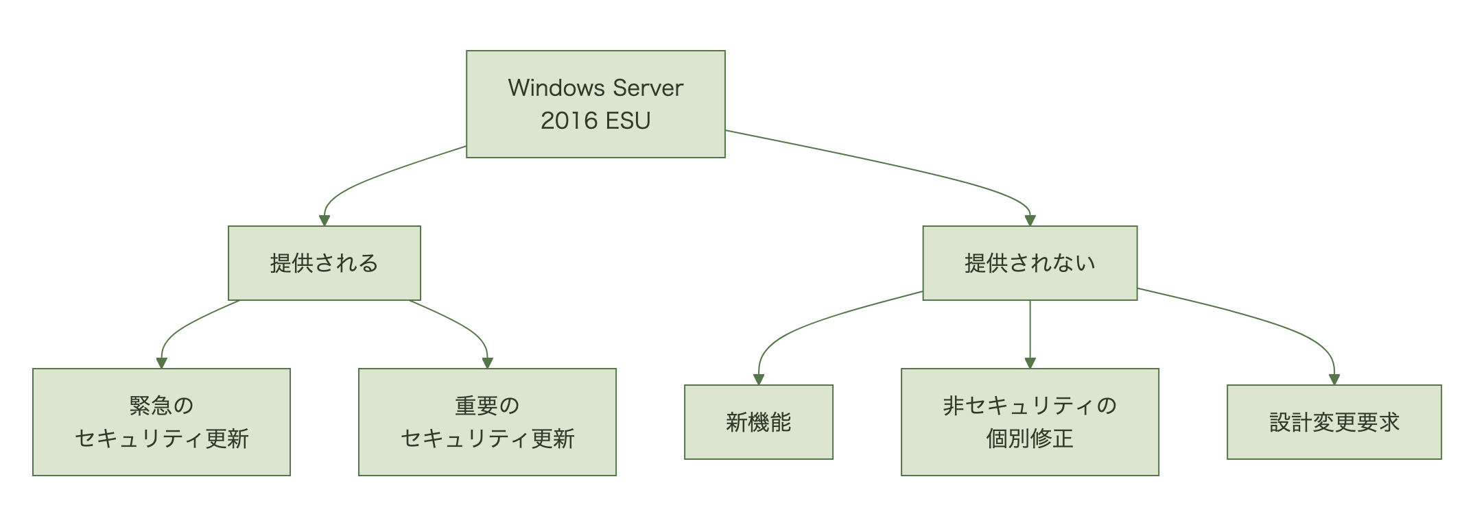 Windows Server 2016のESUが提供する更新と提供しない項目を分けた図