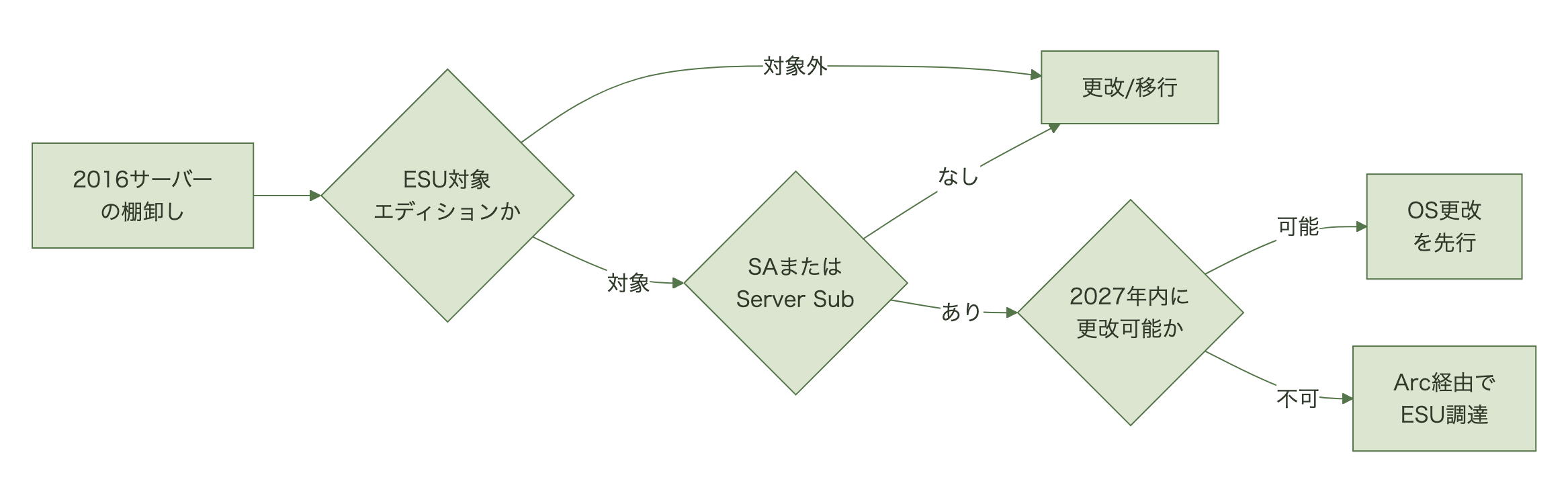 エディションとSoftware Assuranceの有無からESU可否を判定し、更改・ESU・Azure移行へ分岐する図