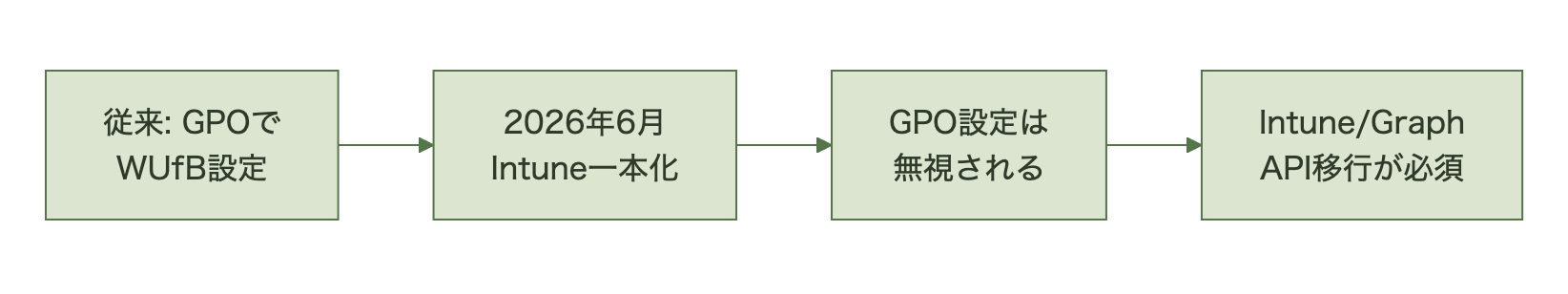従来グループポリシーでWindows Update for Businessの設定を行っていたが、2026年6月のIntune一本化によりGPO設定が無視されるようになり、Intune/Graph APIへの移行が必須になる流れを示す図