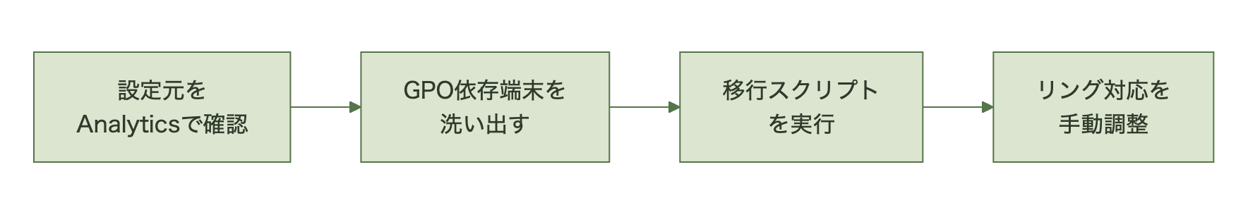 Endpoint analyticsのWUfB configuration sourceでGPO依存の設定元を確認し、該当端末を洗い出したうえで移行スクリプトを実行し、更新リングとデバイスグループの対応づけを手動調整してIntune運用へ移行する実務フローを示す図