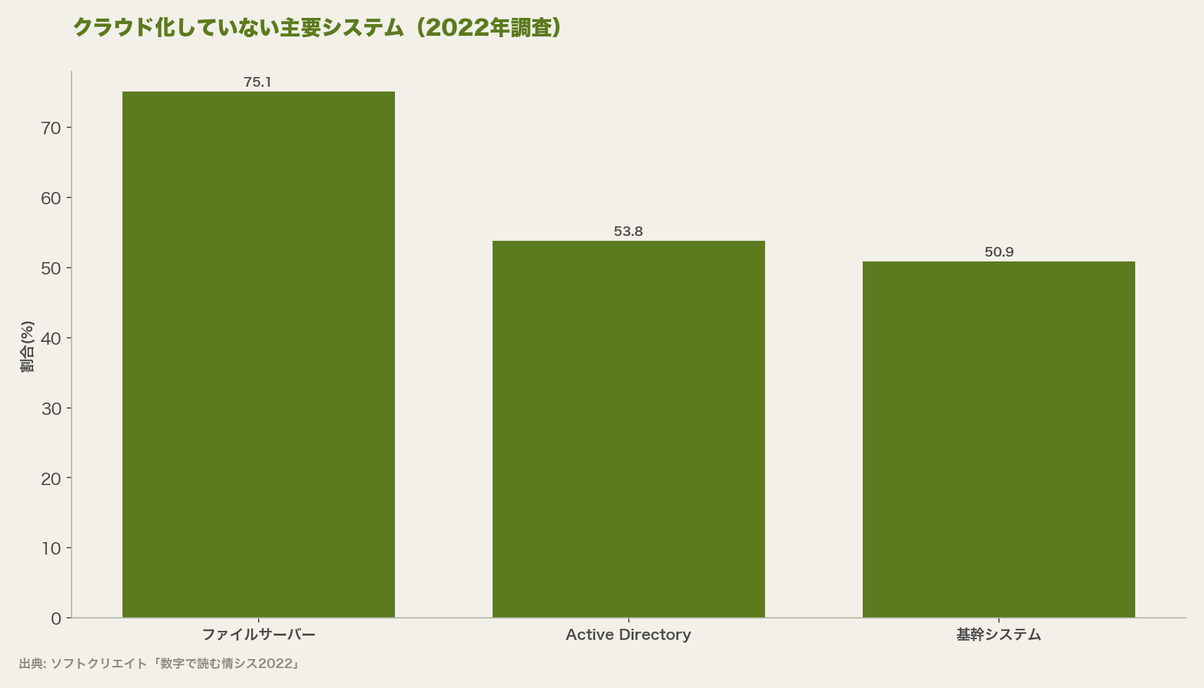 クラウド化していない主要システム(2022年調査)