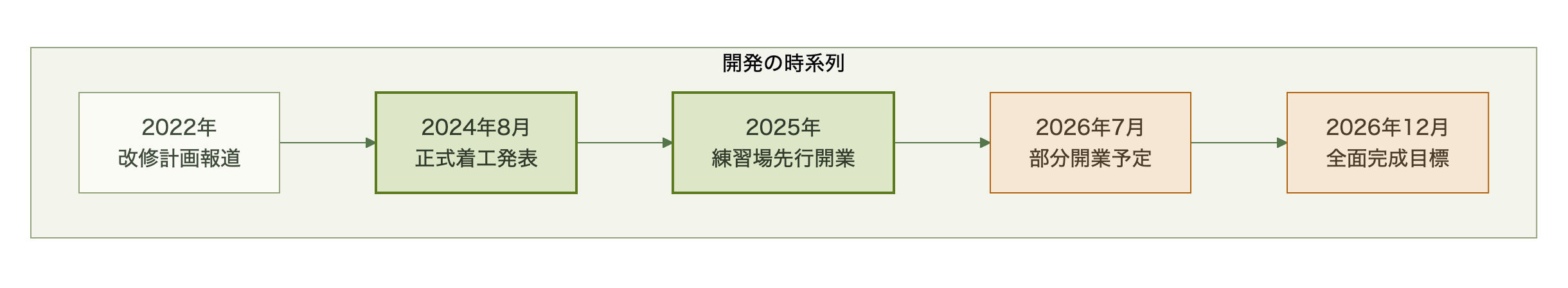 図表