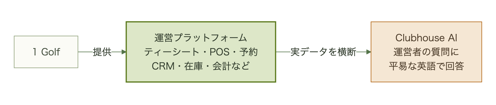 1 Golfがティーシート・POS・予約・CRM・在庫・会計などを含む運営プラットフォームを提供し、Clubhouse AIがそのデータを横断して、ゴルフ場の運営者の質問に平易な英語で答える構造を示す図
