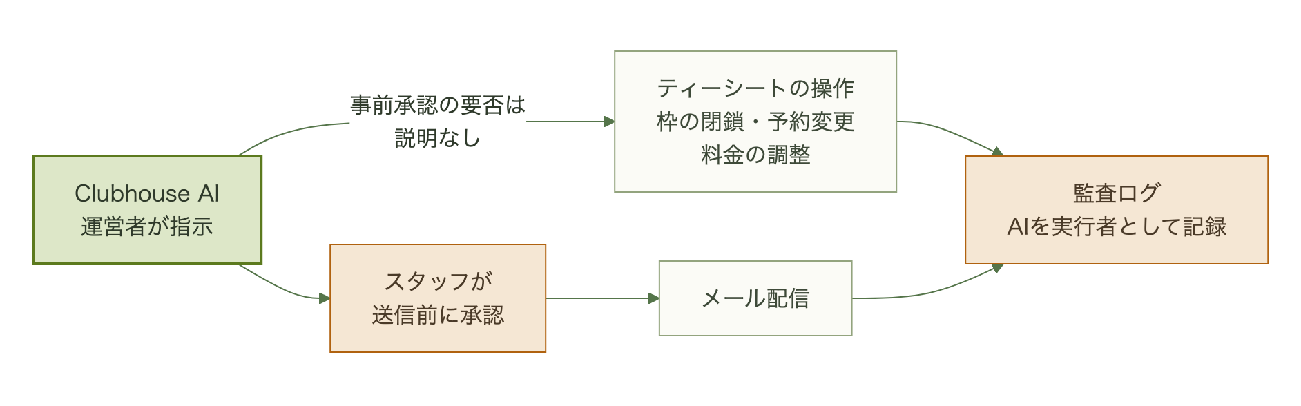 運営者の指示を受けたClubhouse AIが、ティーシートの操作(枠の閉鎖・予約変更・料金の調整)とメール配信を行う経路を示す図。メール配信は送信前にスタッフが承認し、どちらの操作もAIを実行者として監査ログに記録される。ティーシートの操作に事前の承認が要るかは公式の説明に書かれていない