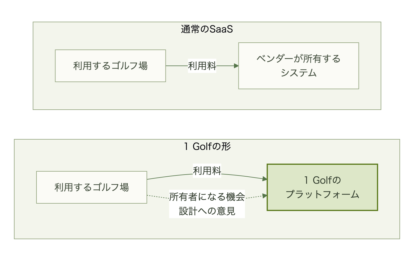 通常のSaaSではゴルフ場が利用料を払い、システムはベンダーが所有する。1 Golfでは利用料を払うゴルフ場に、プラットフォームの所有者になる機会と設計に意見を出す道が開かれていることを対比した図