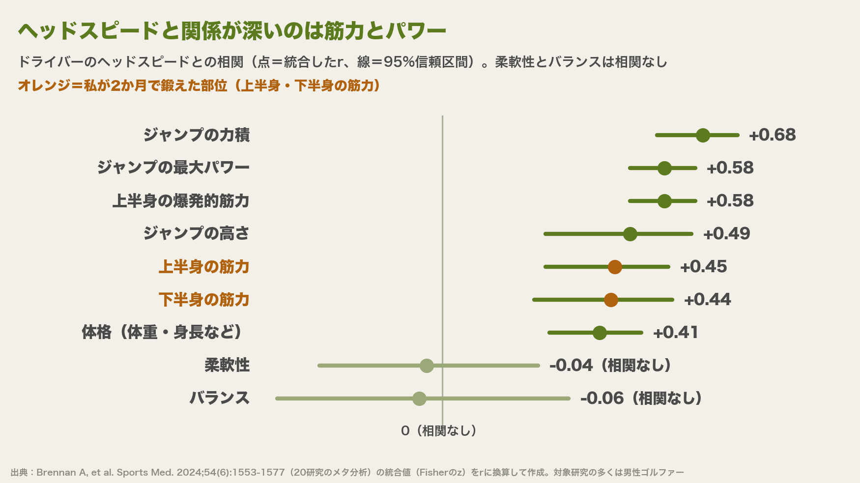 体力要素とドライバーのヘッドスピードの相関を示す図。ジャンプの力積0.68、ジャンプの最大パワー0.58、上半身の爆発的筋力0.58、ジャンプの高さ0.49、上半身の筋力0.45、下半身の筋力0.44、体格0.41。柔軟性とバランスは相関なし。筆者が鍛えた上半身と下半身の筋力をオレンジで示している