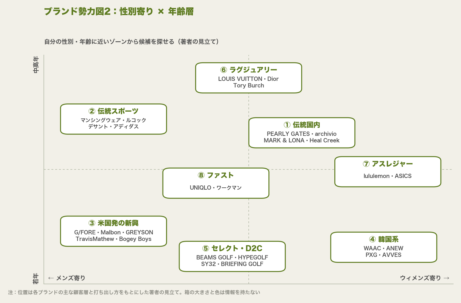 ゴルフウェアのブランド勢力図。縦軸が年齢層、横軸がメンズ寄りからウィメンズ寄り。中高年メンズ寄りに伝統スポーツ、若年ウィメンズ寄りに韓国系、若年メンズ寄りに米国発の新興
