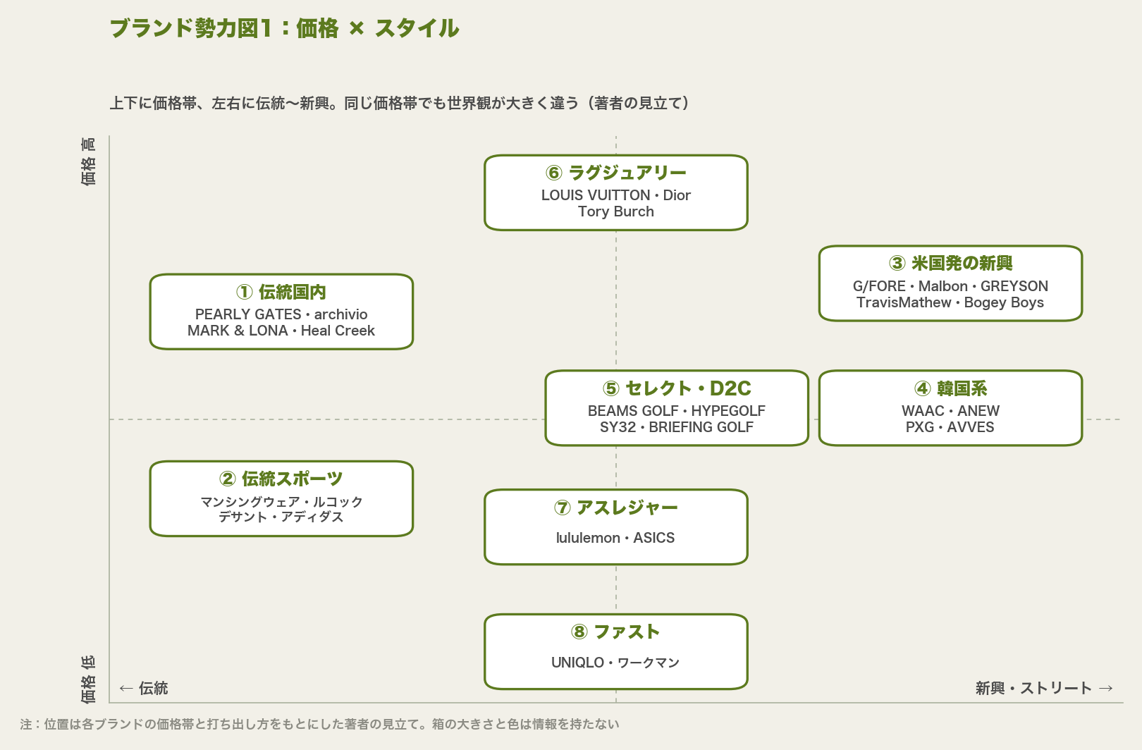 ゴルフウェアのブランド勢力図。縦軸が価格、横軸が伝統から新興。上にラグジュアリー、左に伝統国内と伝統スポーツ、右に米国発の新興と韓国系、中央にセレクト系とアスレジャー、下にファスト