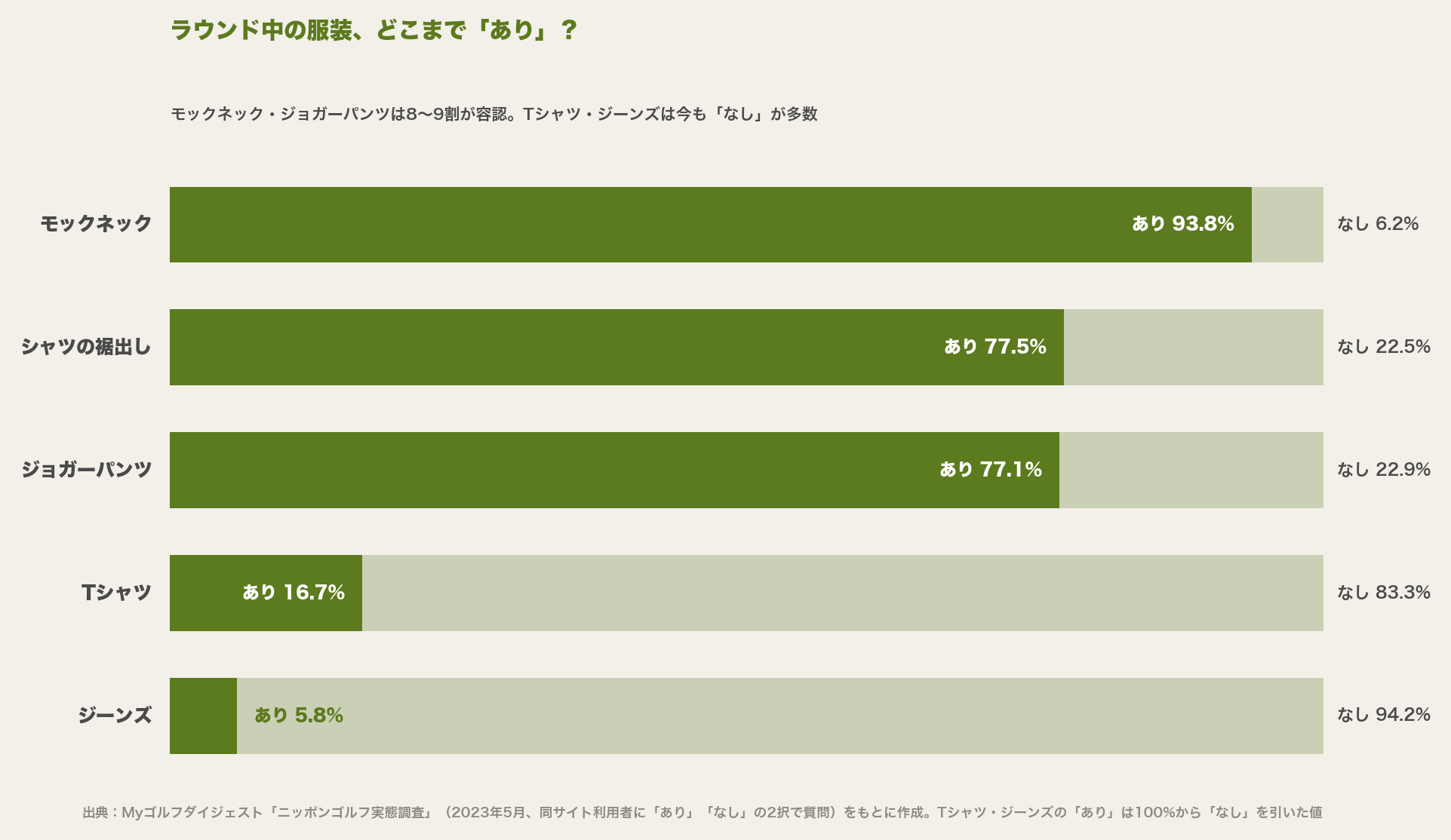 ラウンド中の服装を「あり」「なし」で聞いた結果の横棒グラフ。モックネック93.8%、シャツの裾出し77.5%、ジョガーパンツ77.1%があり、Tシャツは83.3%、ジーンズは94.2%がなし