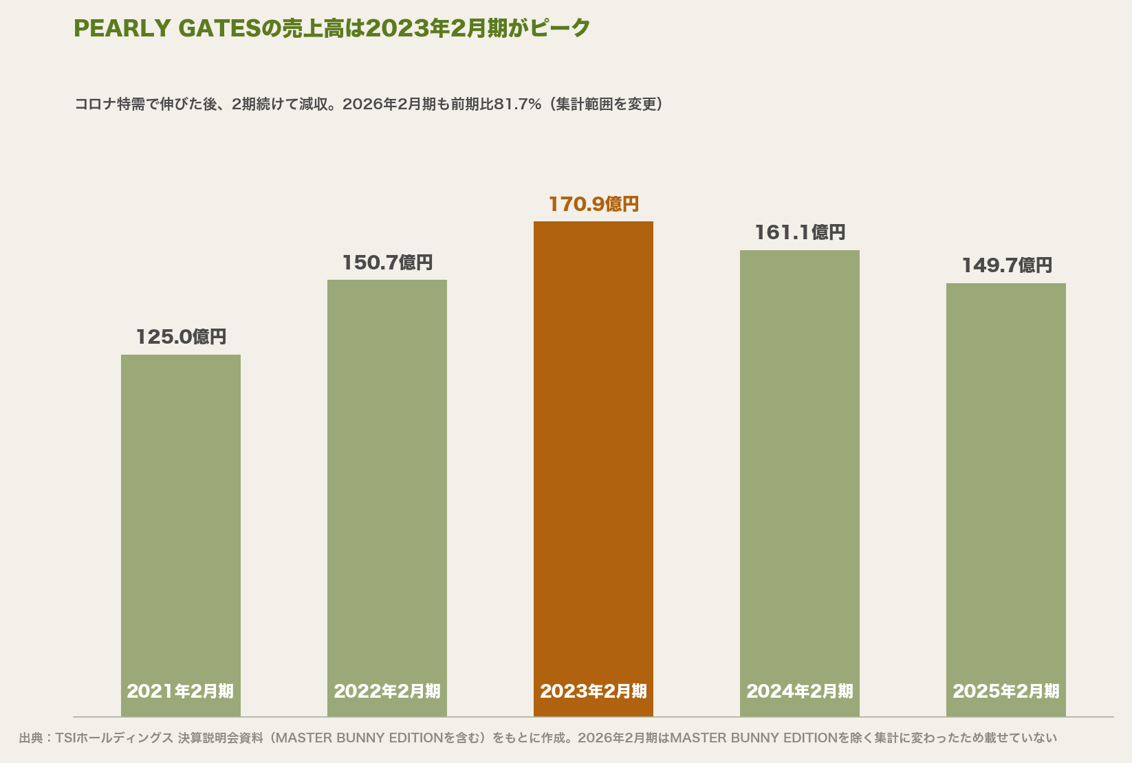 PEARLY GATESの売上高の棒グラフ。2021年2月期125.0億円、2022年2月期150.7億円、2023年2月期170.9億円がピーク、2024年2月期161.1億円、2025年2月期149.7億円