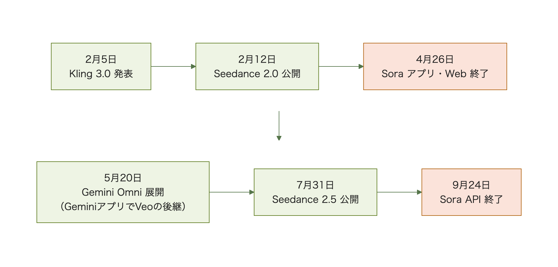 2026年のAI動画生成ツールの主な出来事。2月5日Kling 3.0発表、2月12日Seedance 2.0公開、4月26日Soraアプリ・Web終了、5月20日Gemini Omni展開、7月31日Seedance 2.5公開、9月24日Sora API終了