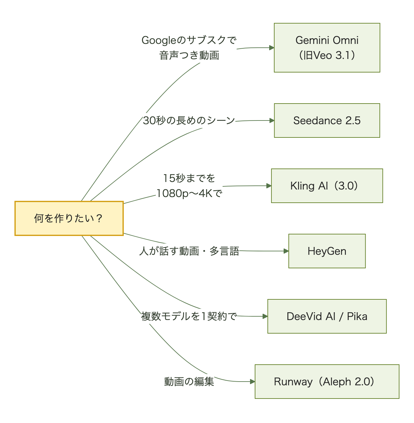 作りたいものから選ぶAI動画生成ツール。音声つき動画はGemini Omni、30秒のシーンはSeedance 2.5、15秒までの高画質はKling、人が話す動画はHeyGen、複数モデルはDeeVidとPika、編集はRunway