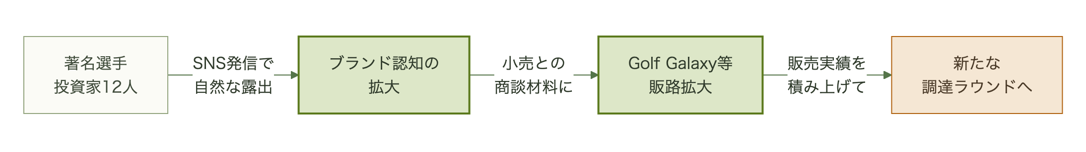 著名選手投資家からSNS発信によるブランド認知拡大、小売店への販路拡大を経て、新たな資金調達ラウンドにつながると想定される流れ図