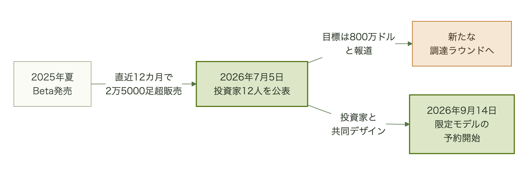2025年夏のBeta発売から2万5000足超の販売を経て2026年7月5日に投資家12人を公表し、目標800万ドルと報じられた新たな調達ラウンドと、9月14日の投資家共同デザインによる限定モデルの予約開始につながる流れ図
