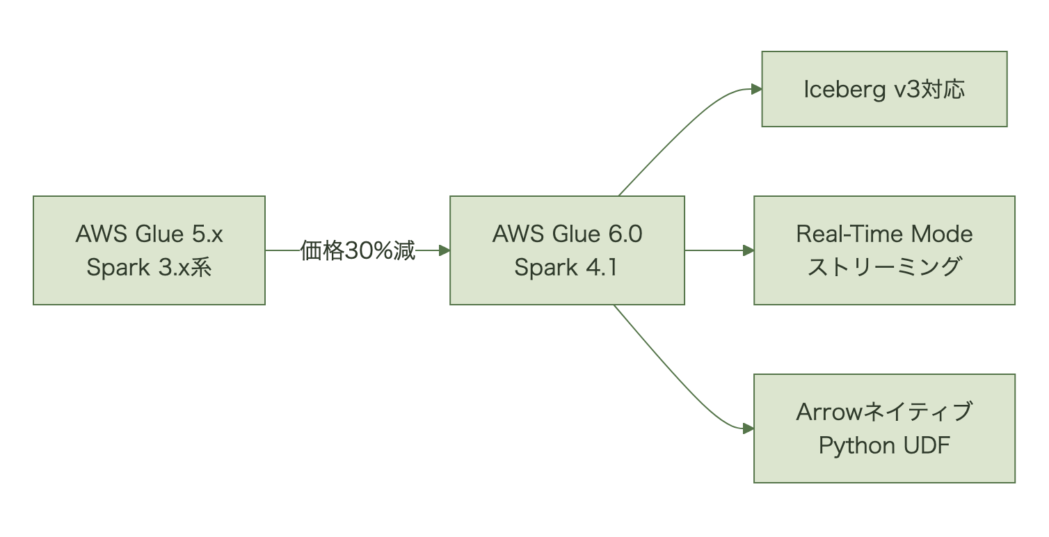 AWS Glue 5.x(Spark 3.x系)からAWS Glue 6.0(Spark 4.1)への更新で価格が30%下がり、6.0ではIceberg v3対応・Real-Time Modeストリーミング・ArrowネイティブPython UDFが加わることを示す図