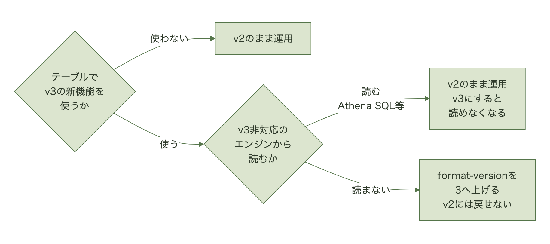 Icebergテーブルごとの判断フロー。v3の新機能を使わないならv2のまま運用し、使う場合でもAthena SQLなどv3非対応のエンジンから読むならv2のまま、読まないならformat-versionを3へ上げる(v2には戻せない)